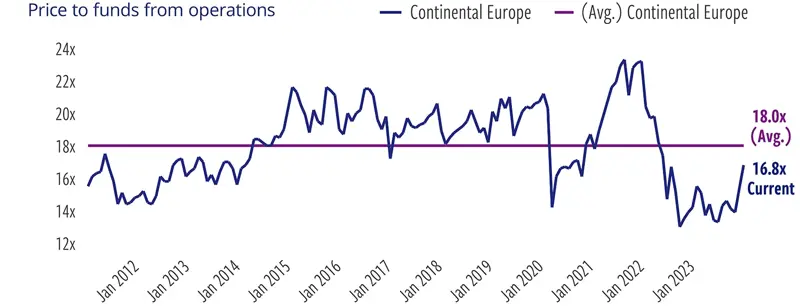 European Commercial Yield Fund (Pre-REIT). Price: From $250,000 per unit.